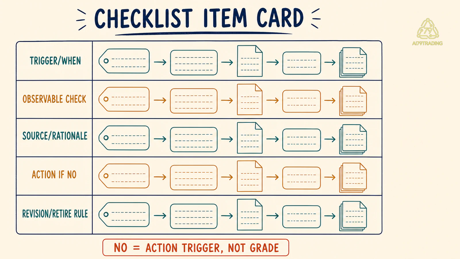 Năm field của Checklist Item Card