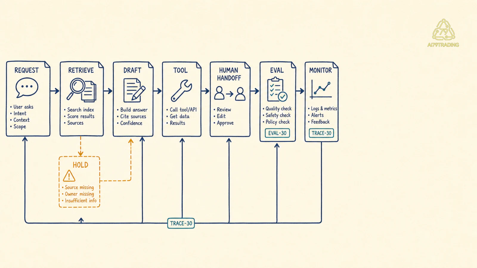 ARCH-30 flow từ request đến retrieval tool human handoff evaluation và monitor