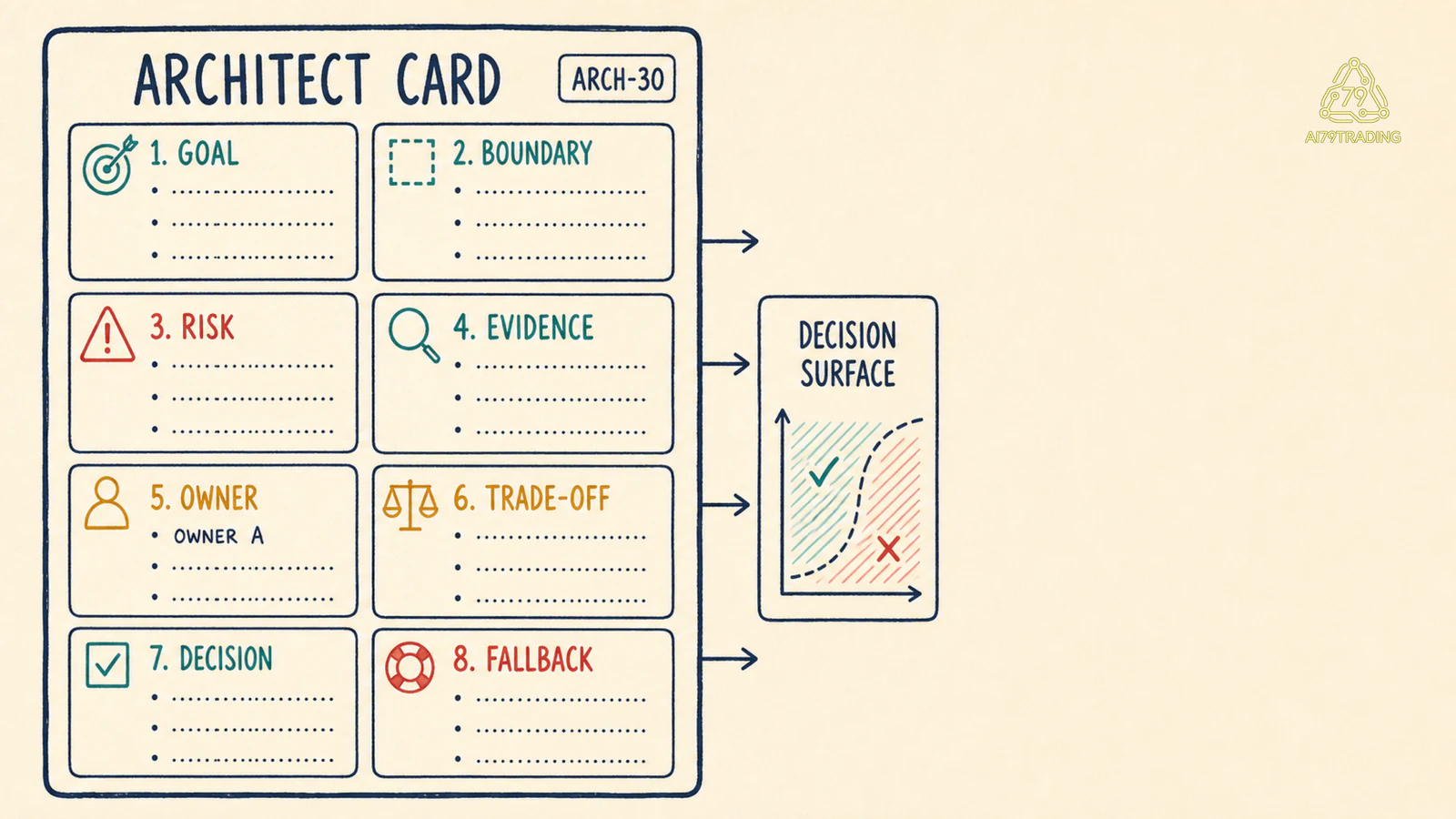 Architect Card với goal boundary owner evidence trade-off và decision surface