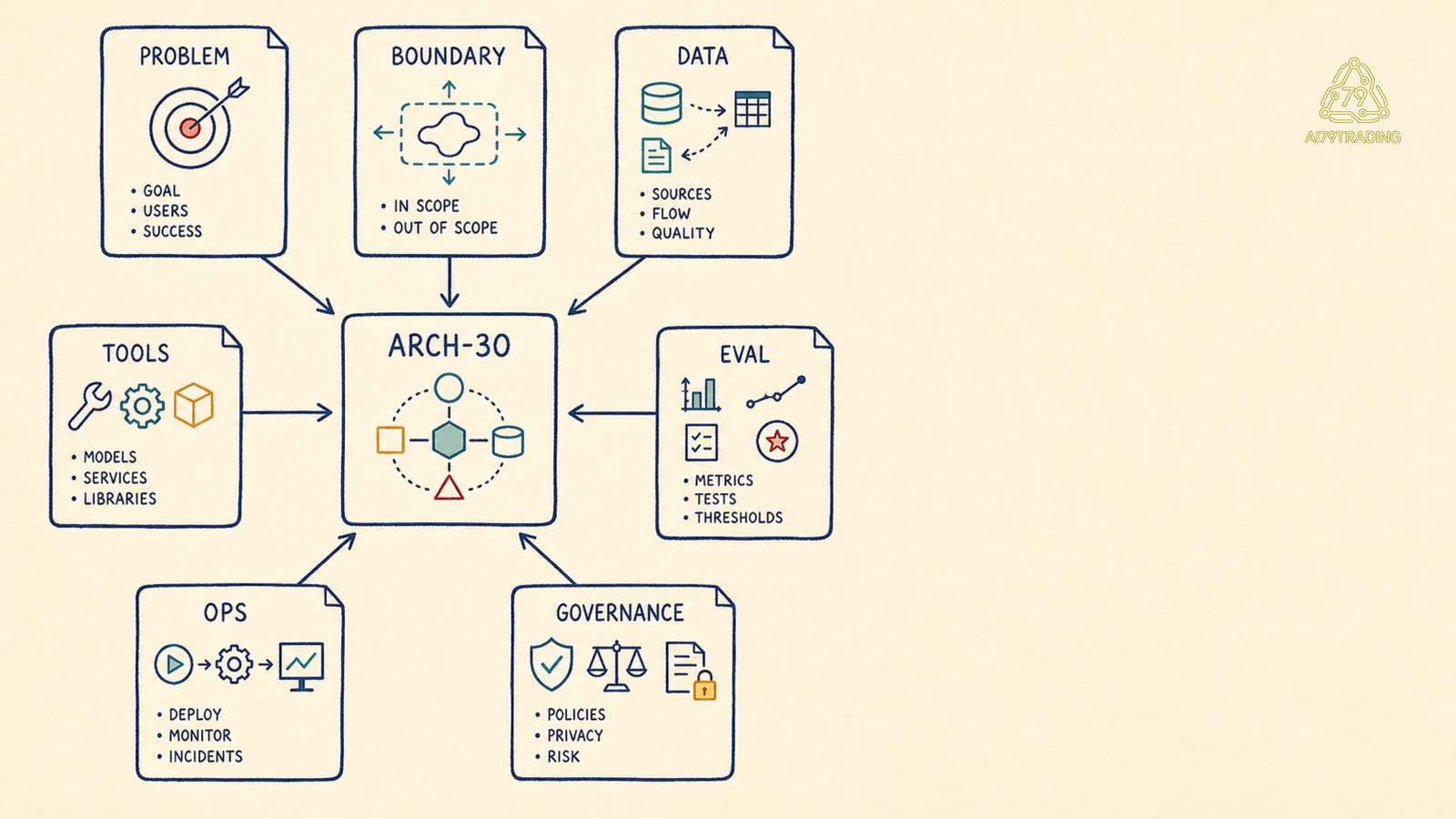 Architect system map nối problem boundary data tools evaluation operations và governance
