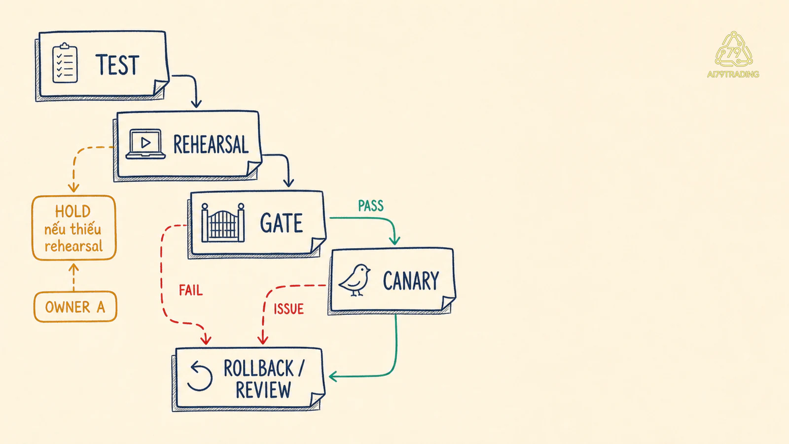 Stop gates nối test rehearsal canary rollback và review trigger
