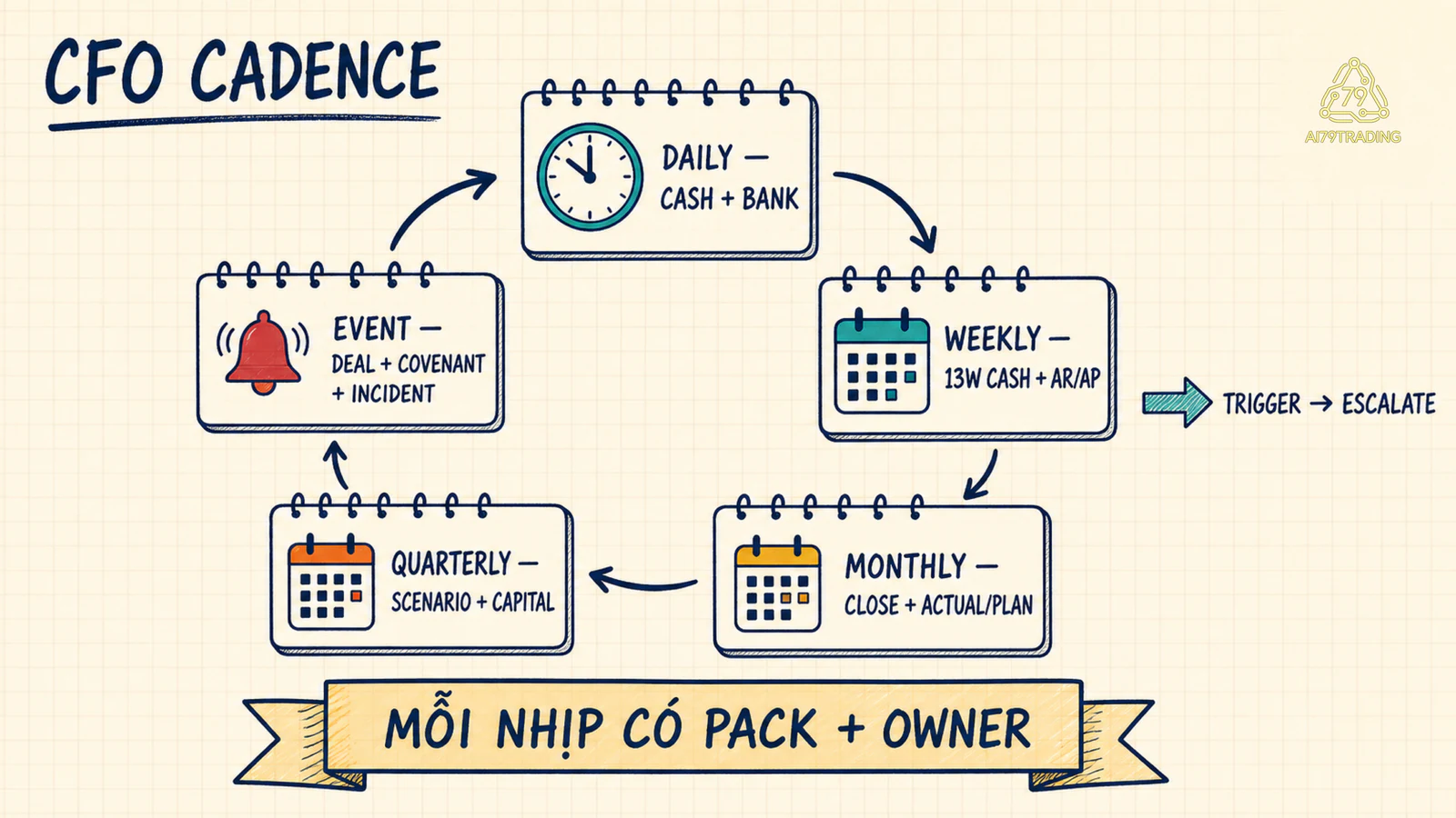 Đồng hồ cadence tài chính từ daily weekly monthly quarterly tới event escalation