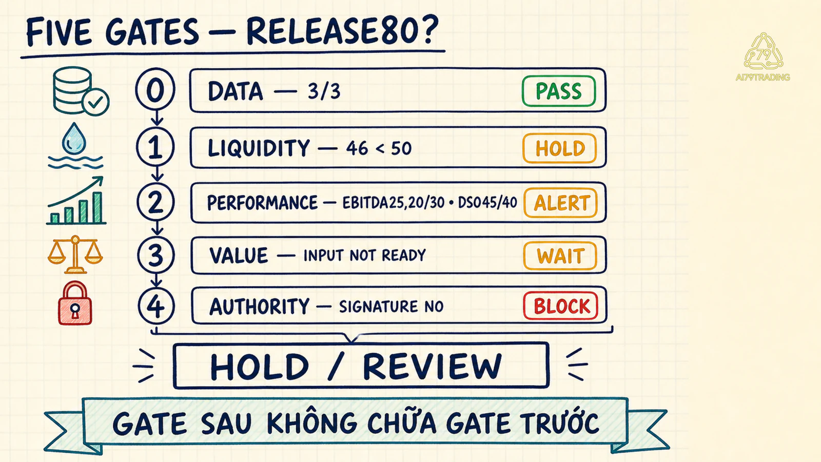 Năm gate dữ liệu thanh khoản hiệu suất giá trị và authority dẫn tới hold review