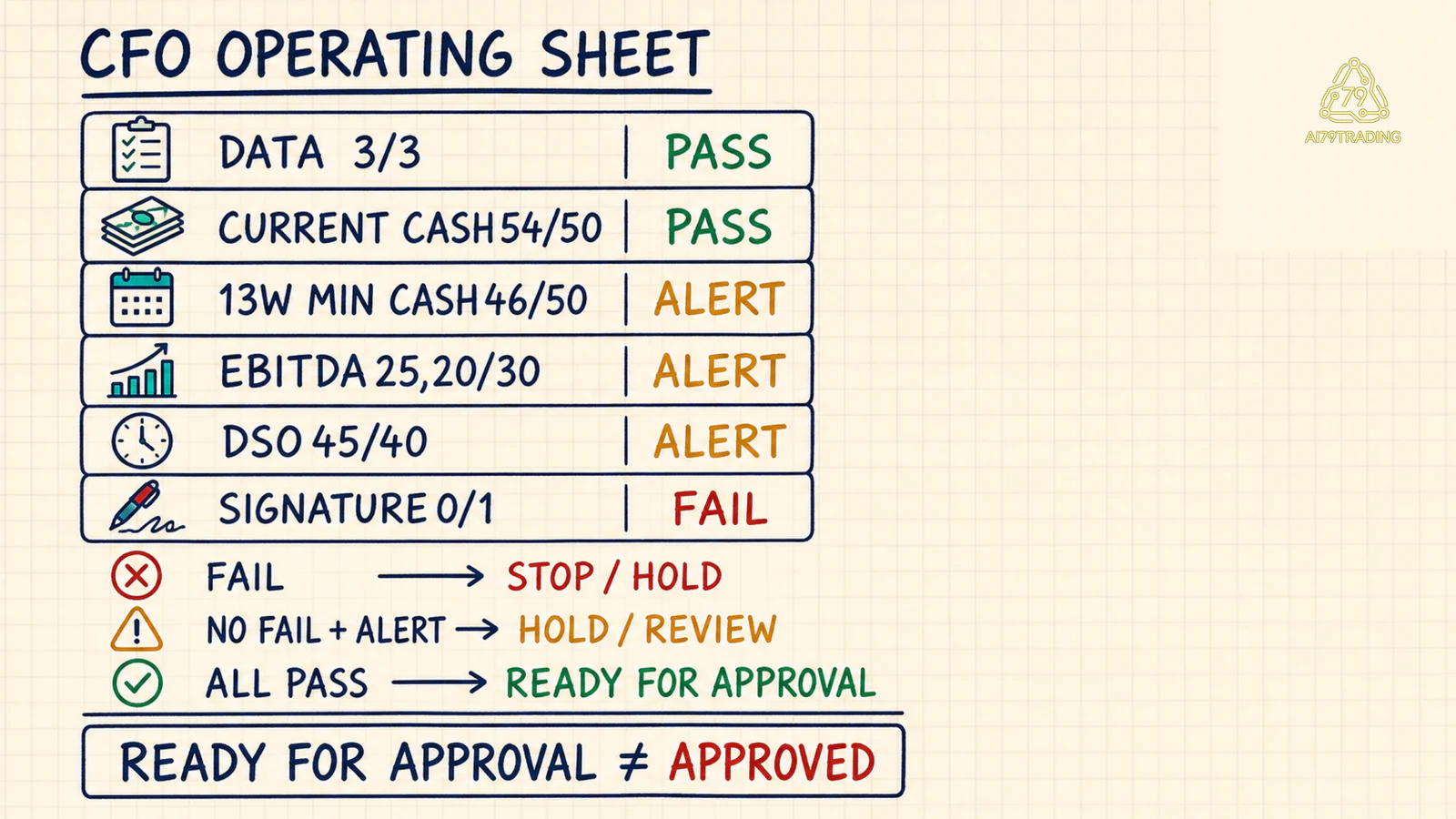 CFO Operating Sheet sáu gate với owner evidence cadence và trạng thái stop hold