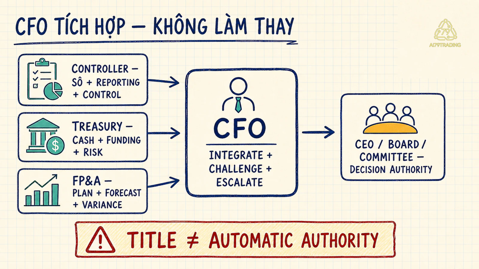 Ranh giới controller, treasury và FP&amp;A cung cấp bằng chứng cho CFO tích hợp trước authority của CEO board