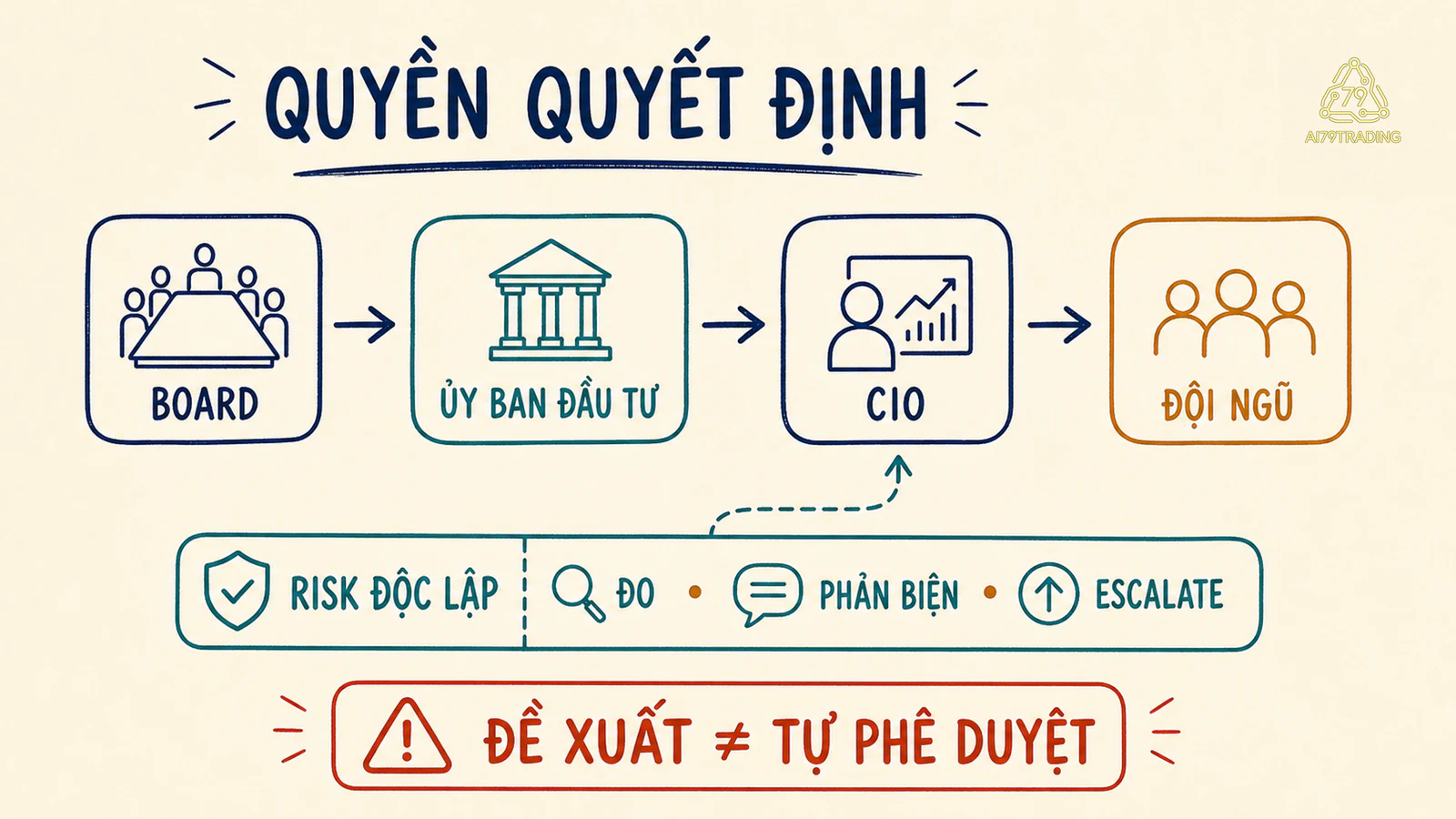 Sơ đồ quyền quyết định từ hội đồng đến CIO đội ngũ và rủi ro độc lập