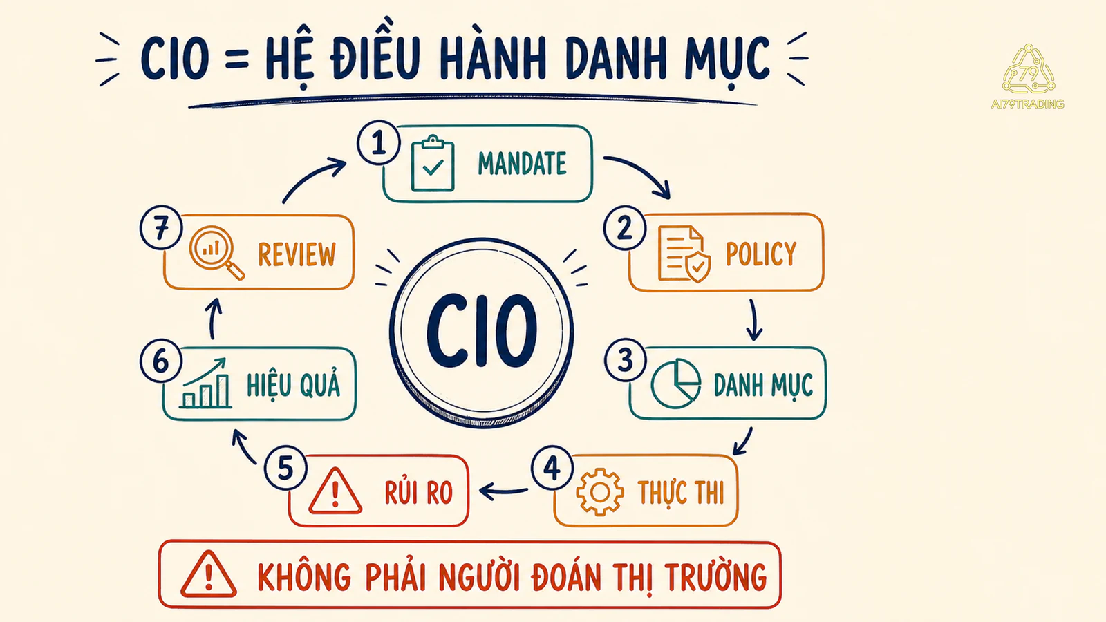 CIO ở trung tâm vòng điều hành bảy gate của danh mục