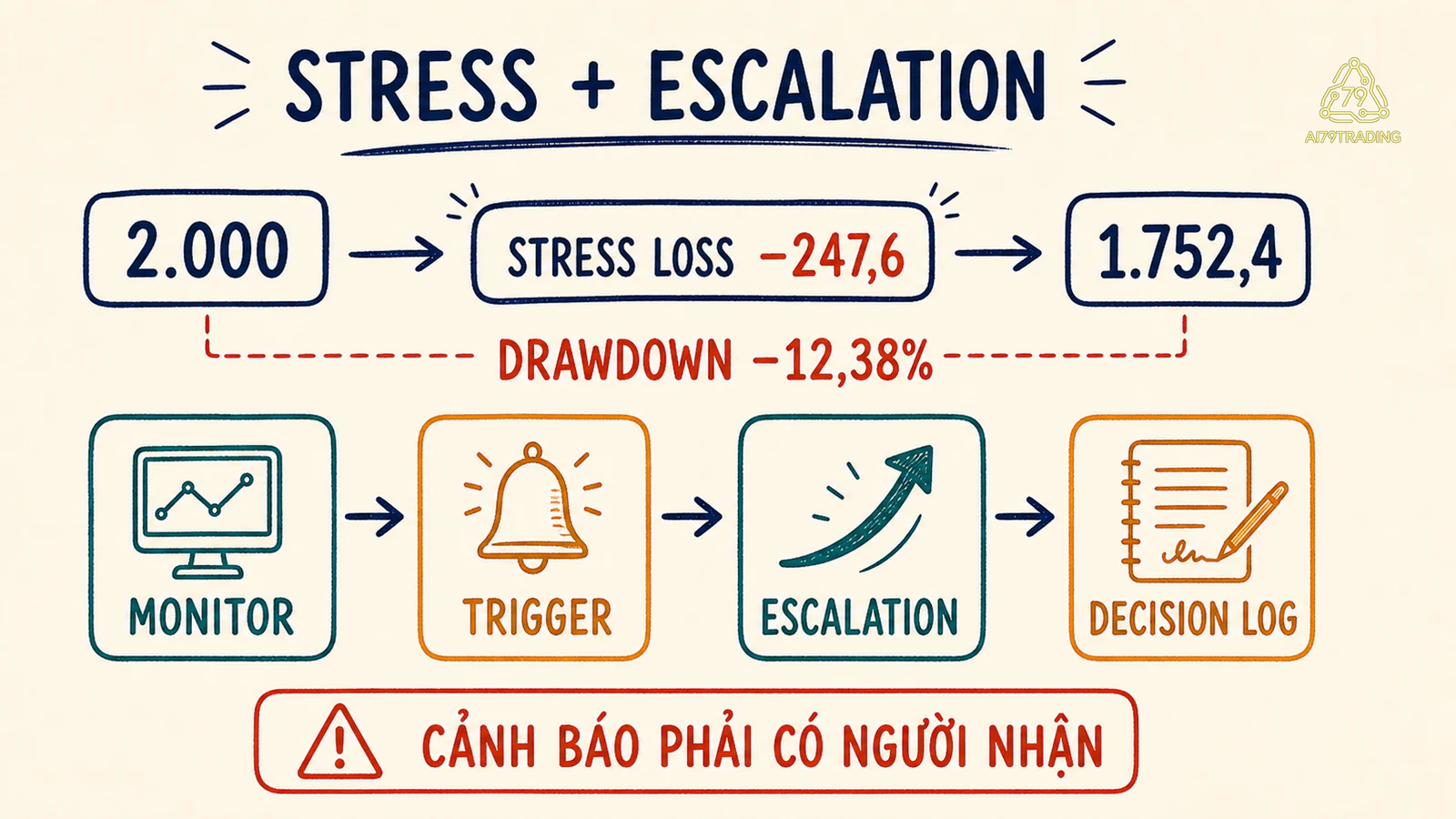 Vòng theo dõi tín hiệu báo cấp trên và biên bản sau cú sốc 12,38 phần trăm