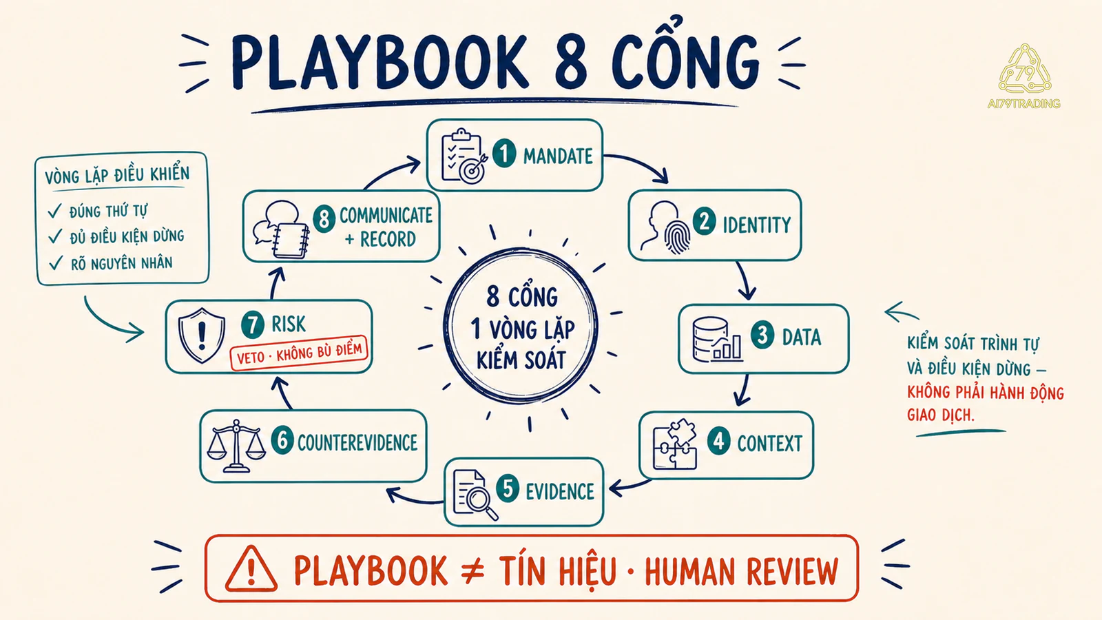 Sổ playbook tám cổng từ nhiệm vụ tới bàn giao và lưu hồ sơ
