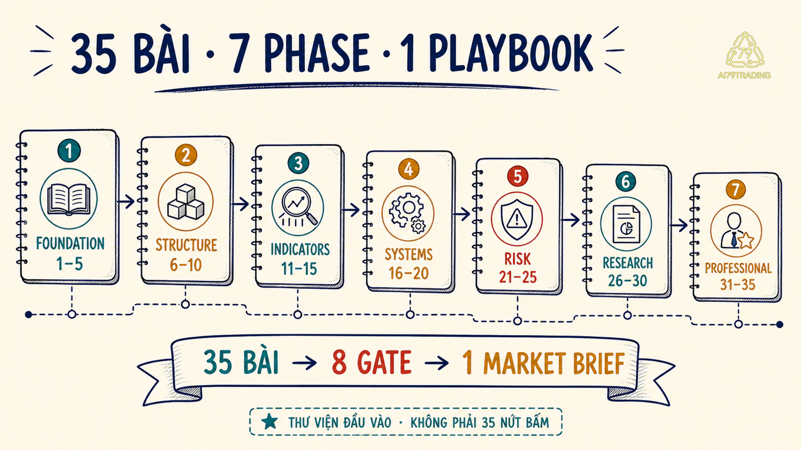 Bản đồ bảy giai đoạn của 35 bài nối vào tám cổng playbook