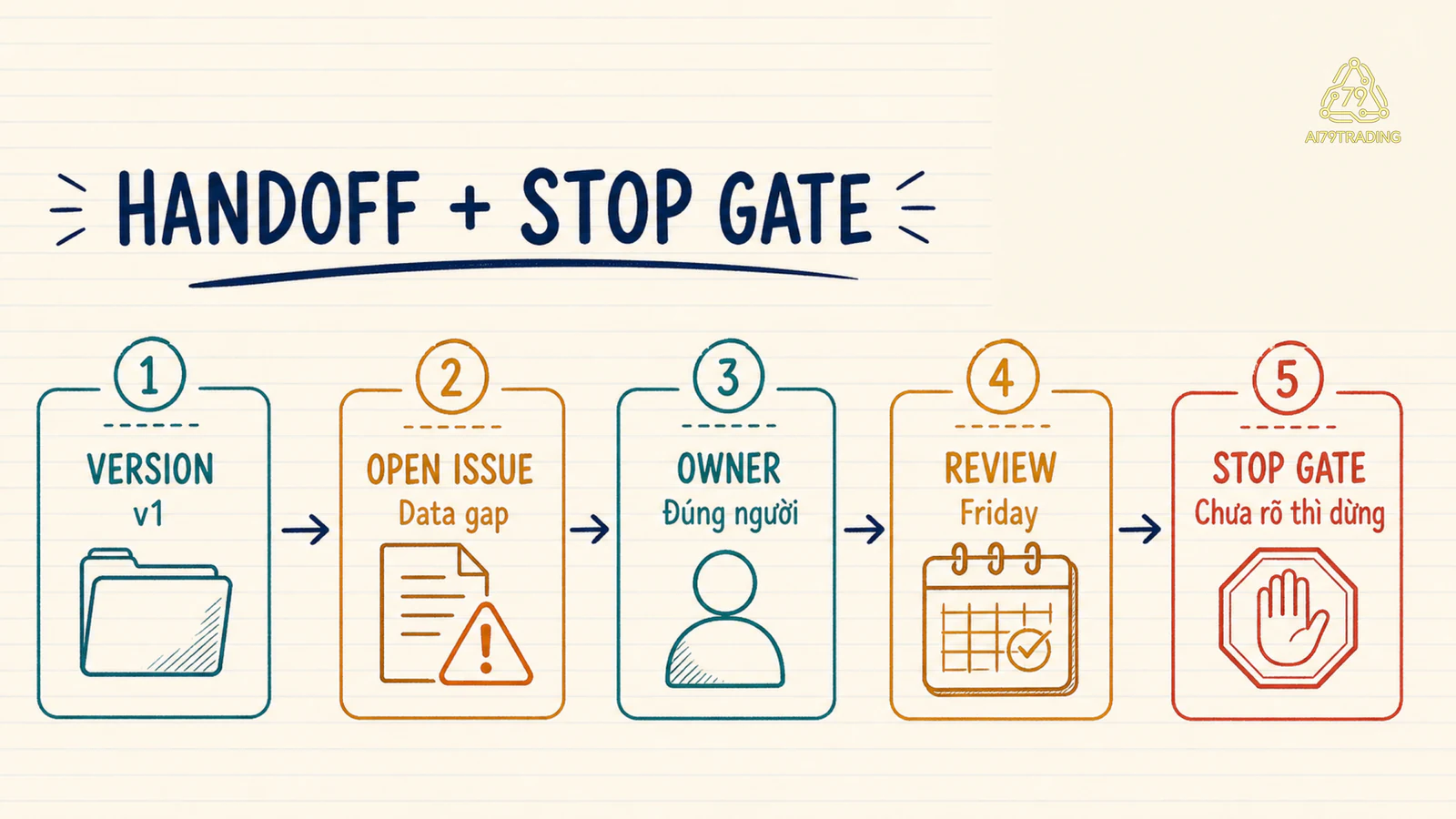 Checklist handoff và stop gate