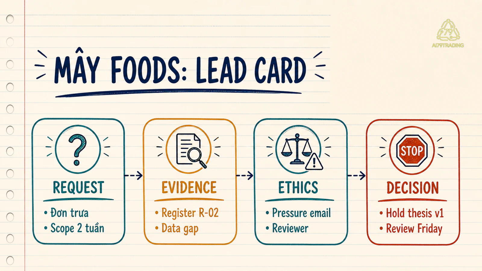 Research Lead Card cho case Mây Foods