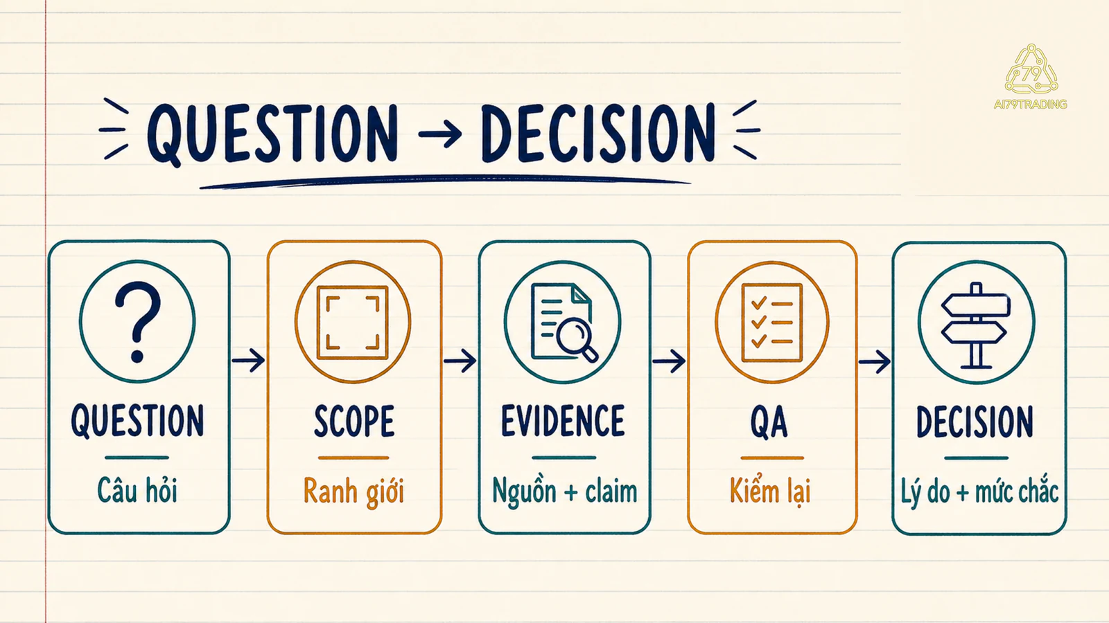 Luồng từ question đến decision trong Research Lead Card
