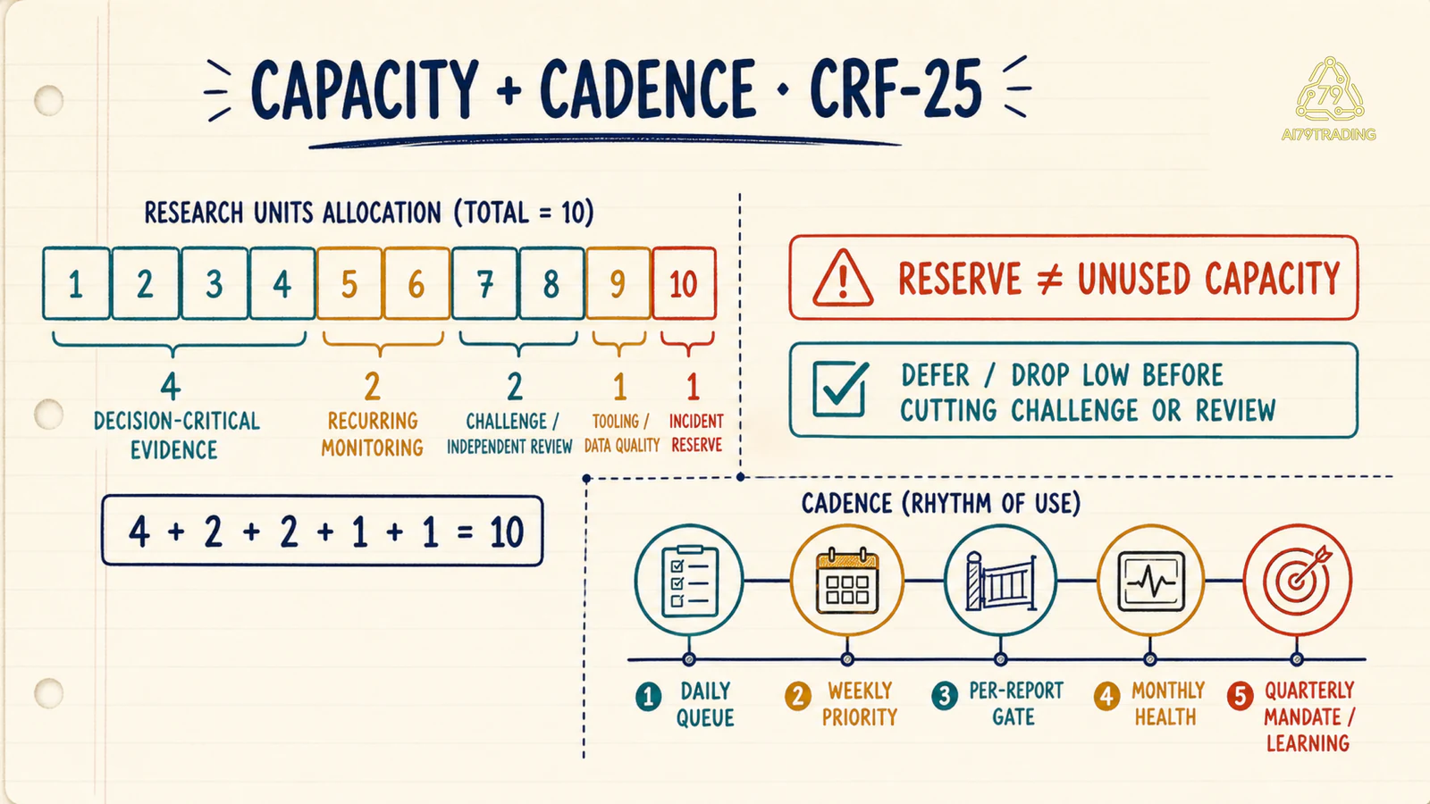 Phân bổ 10 capacity units và cadence vận hành Chief Research Framework