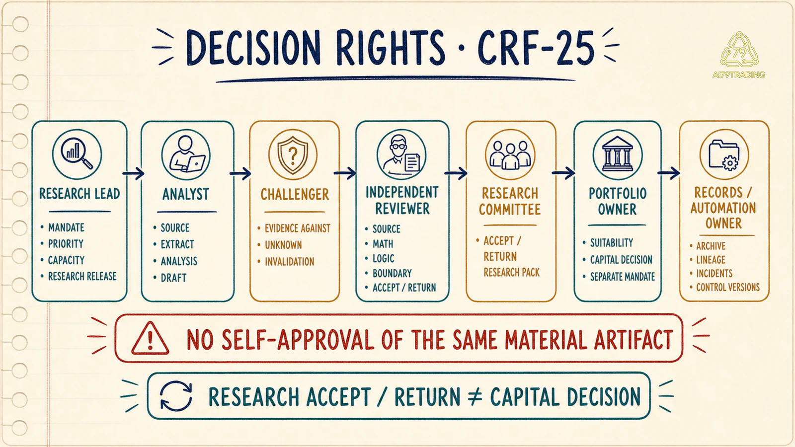 Bản đồ decision rights trong Chief Research Framework với bảy vai trò và ranh giới research-capital