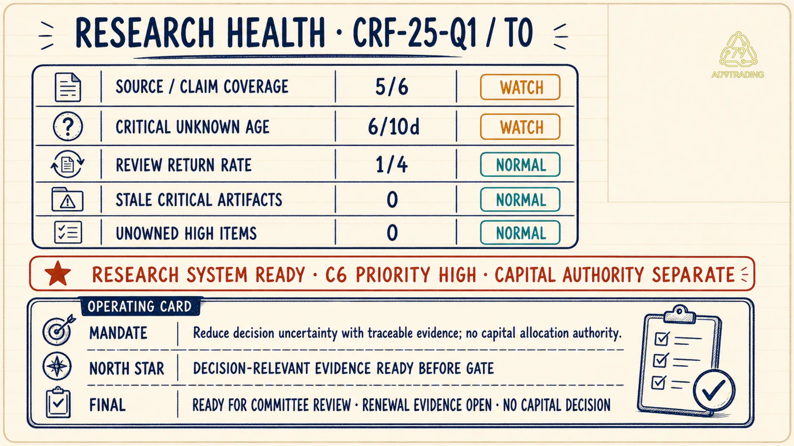 Research health board và Operating Card CRF-25 với trạng thái committee review, renewal open và no capital decision
