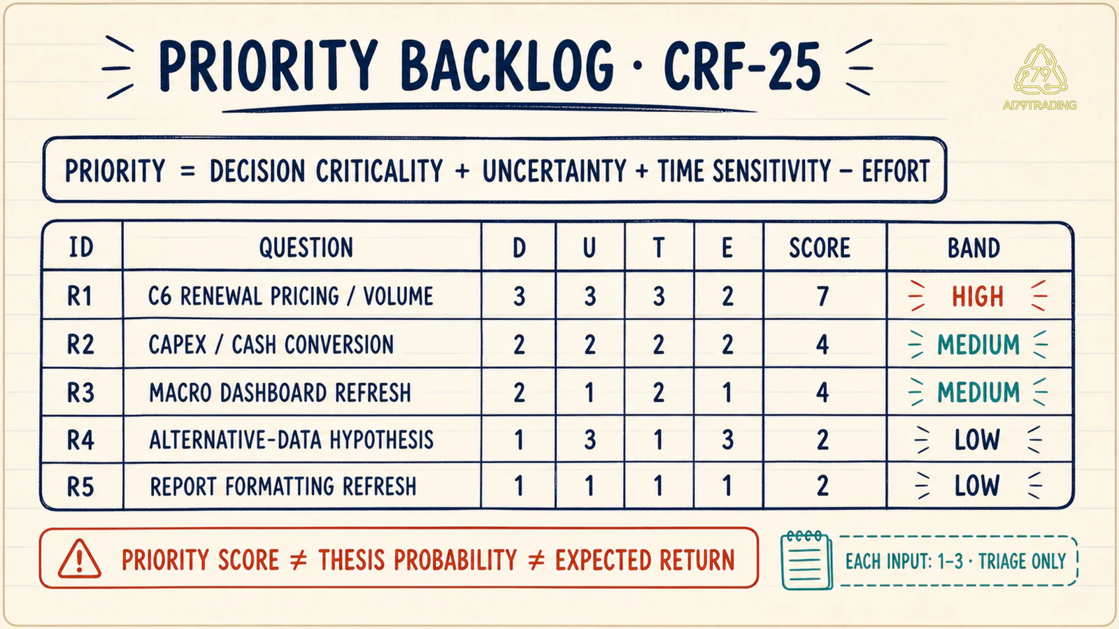 Priority backlog CRF-25 với năm câu hỏi, công thức và các band High Medium Low