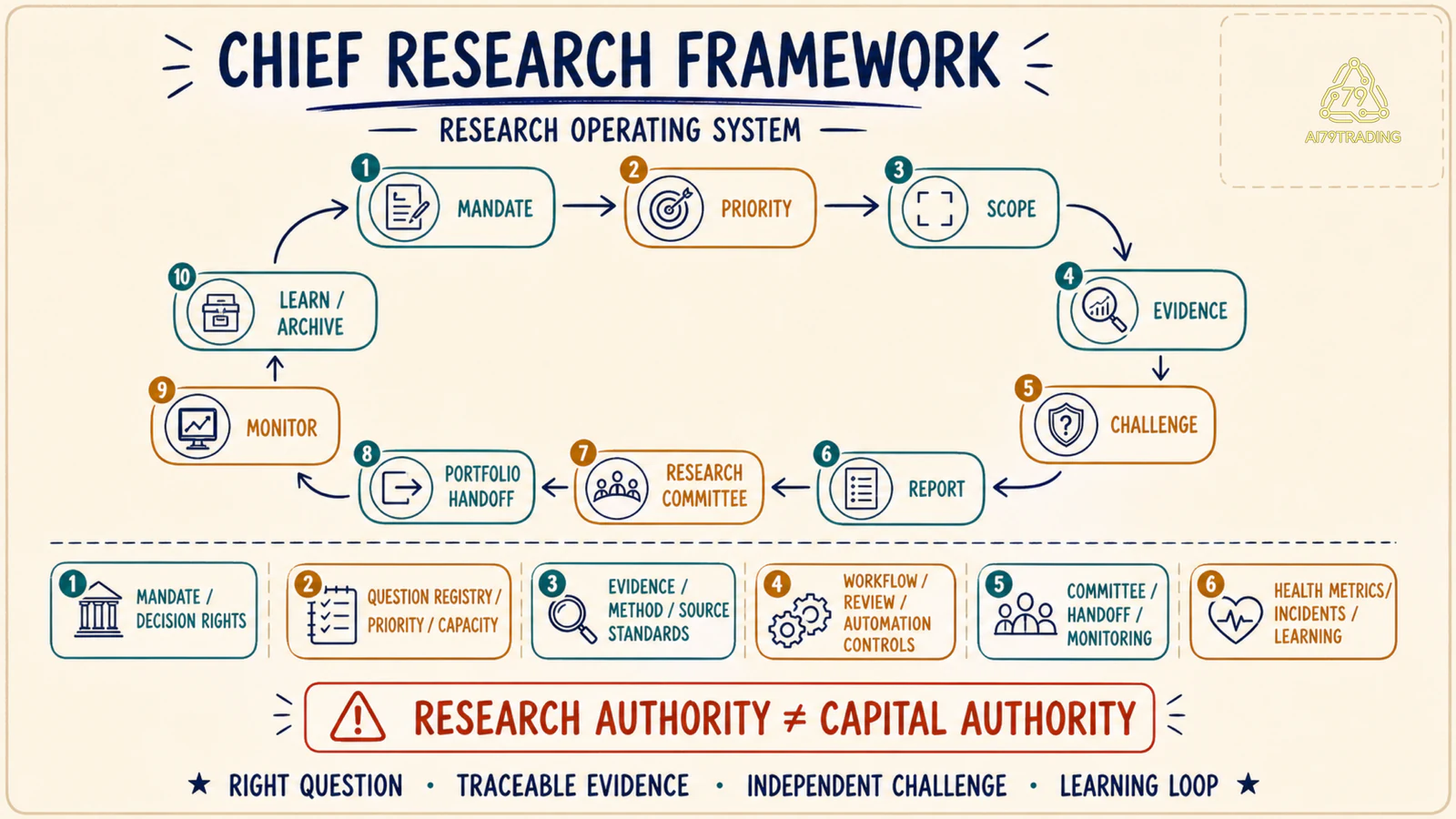 Chief Research Framework từ mandate và priority qua evidence, challenge, report, committee, portfolio handoff tới monitor và learning archive