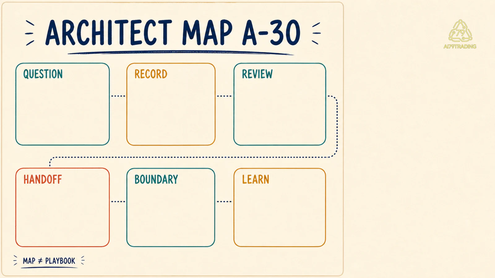Architect Map A-30 với sáu ô question record review handoff boundary và learn