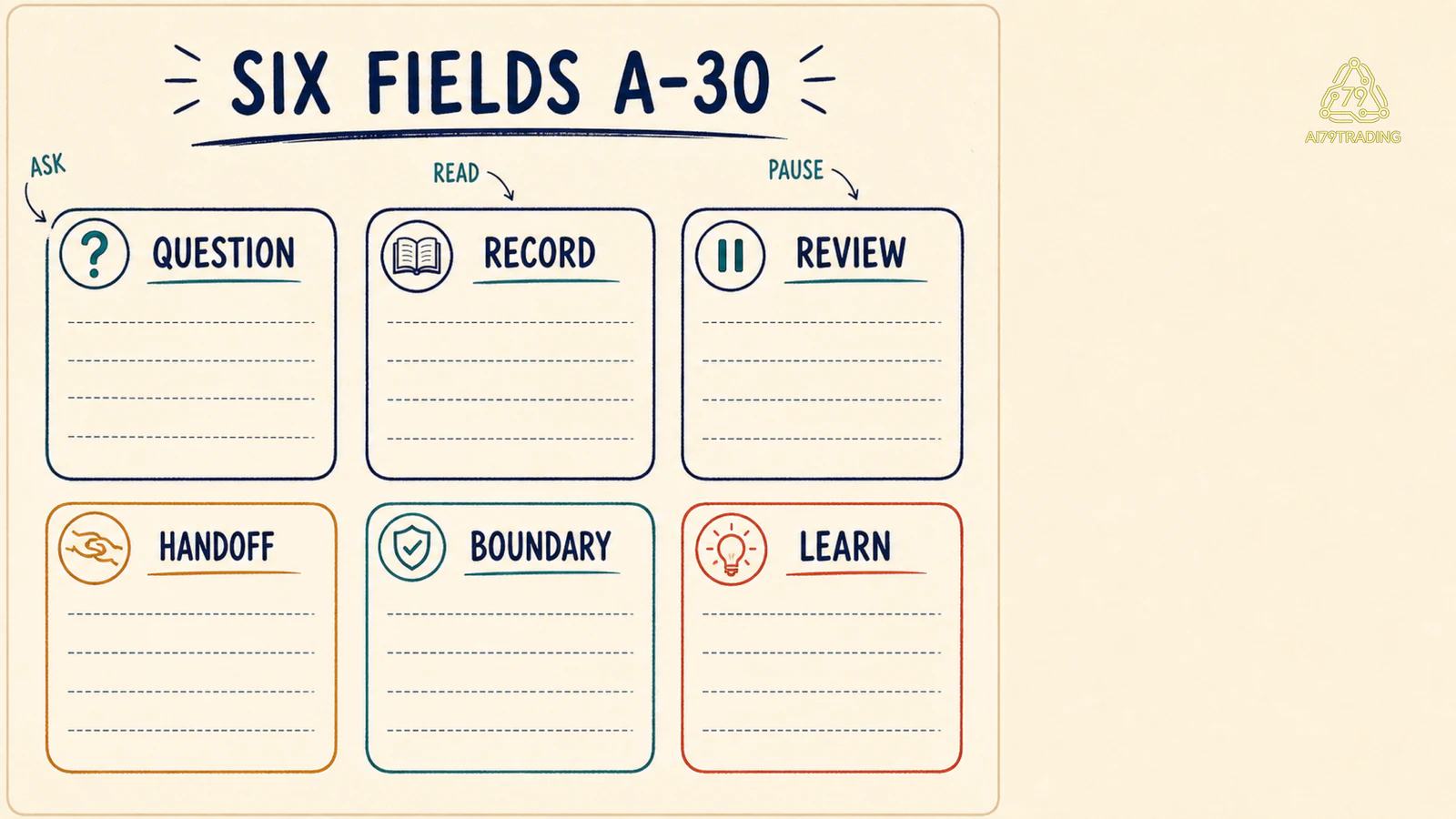 Sáu field Architect Map A-30 cho question record review handoff boundary và learn