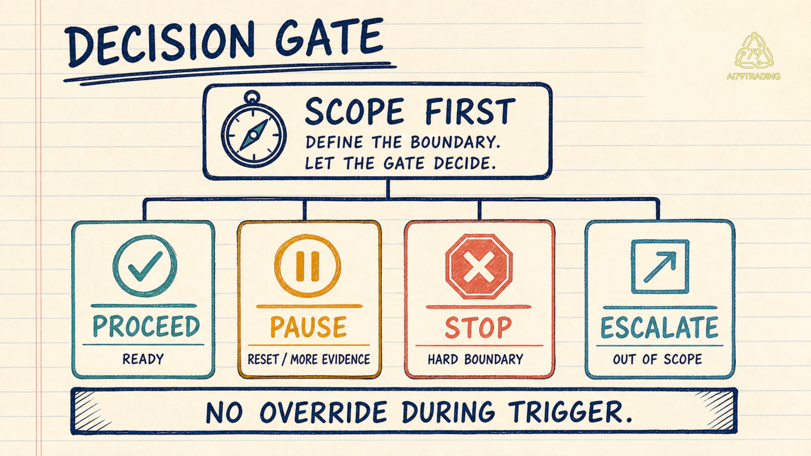 Gate quyết định proceed pause stop hoặc escalate