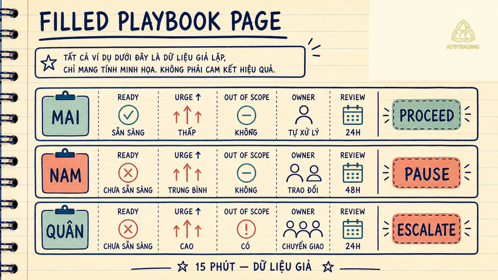 Playbook Page đã điền cho ba case giả