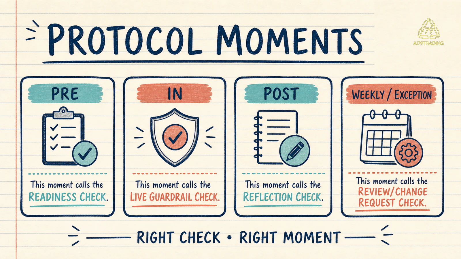 Bốn thời điểm gọi protocol trong playbook