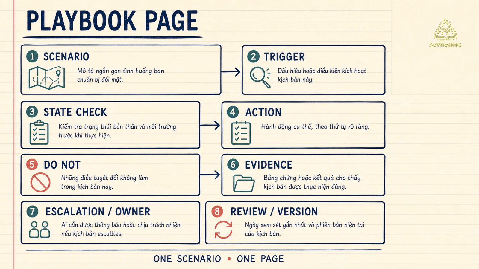 Tám trường của một Playbook Page