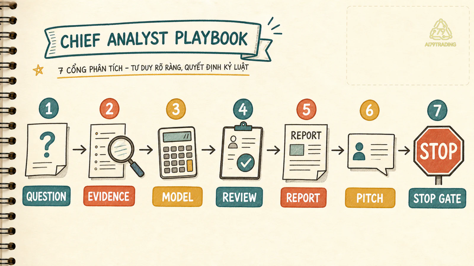 Bảy gate của chief analyst playbook