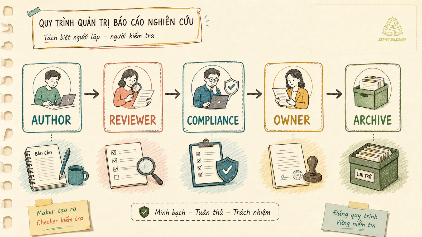 Team governance và maker-checker