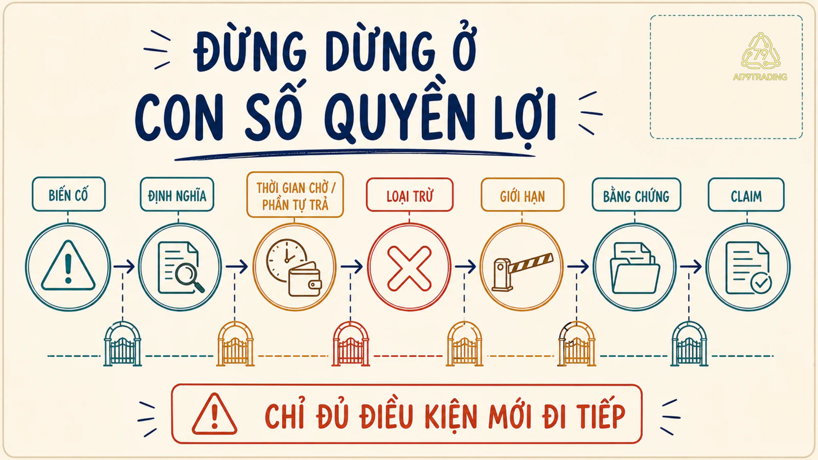 Luồng kiểm tra claim từ biến cố đến bằng chứng và giới hạn hợp đồng