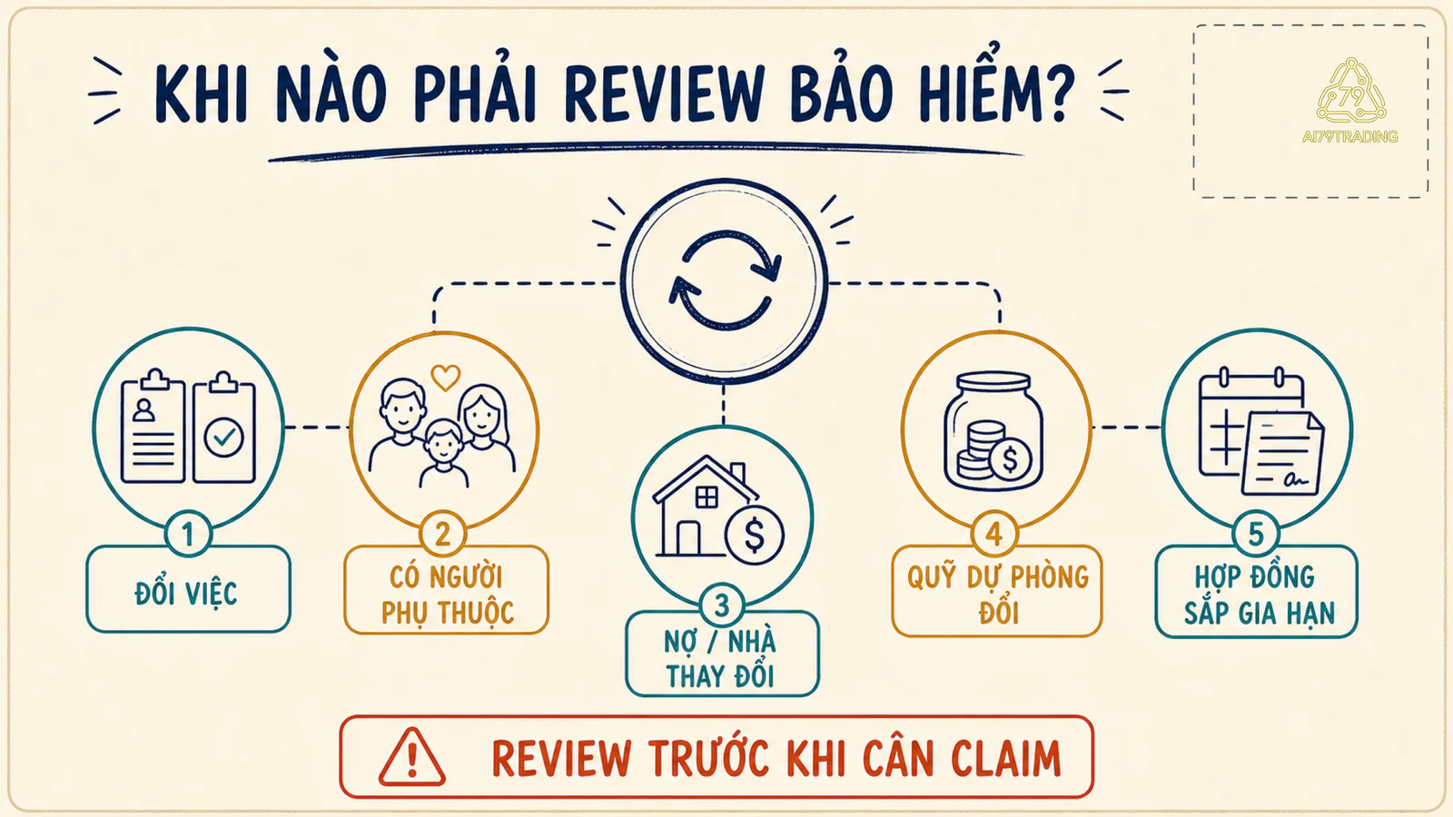 Năm thay đổi cuộc sống kích hoạt việc rà soát bảo hiểm