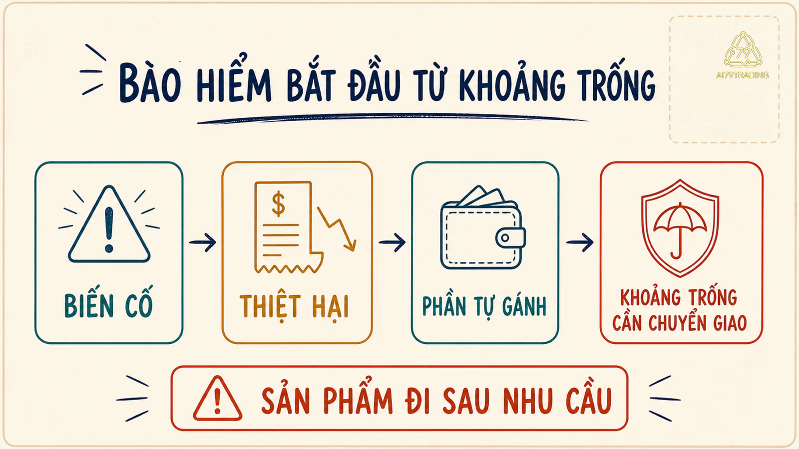 Sơ đồ từ biến cố qua thiệt hại và phần tự gánh tới khoảng trống cần chuyển giao