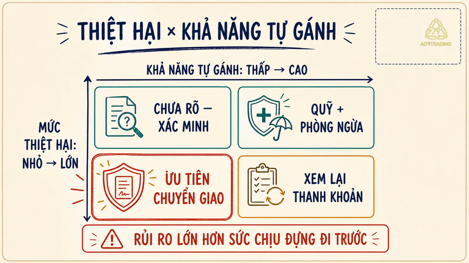Ma trận mức thiệt hại và khả năng gia đình tự gánh rủi ro