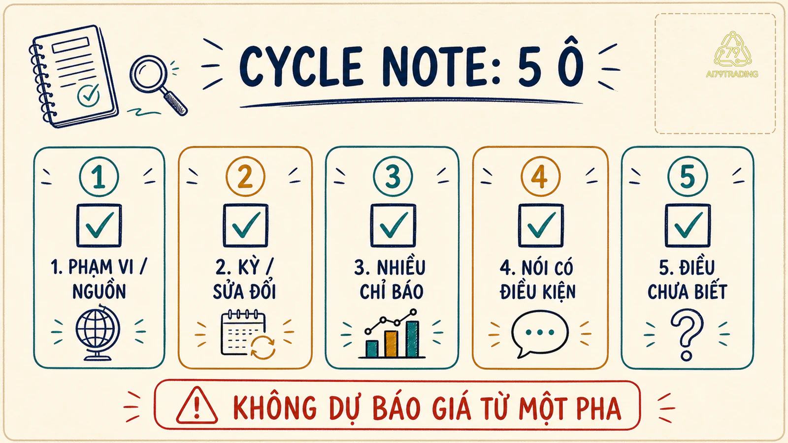 Checklist năm ô để ghi chu kỳ kinh tế với nhiều chỉ báo và giới hạn rõ ràng