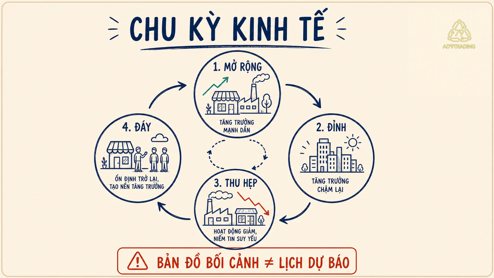 Sơ đồ bốn pha mở rộng, đỉnh, thu hẹp và đáy của chu kỳ kinh tế
