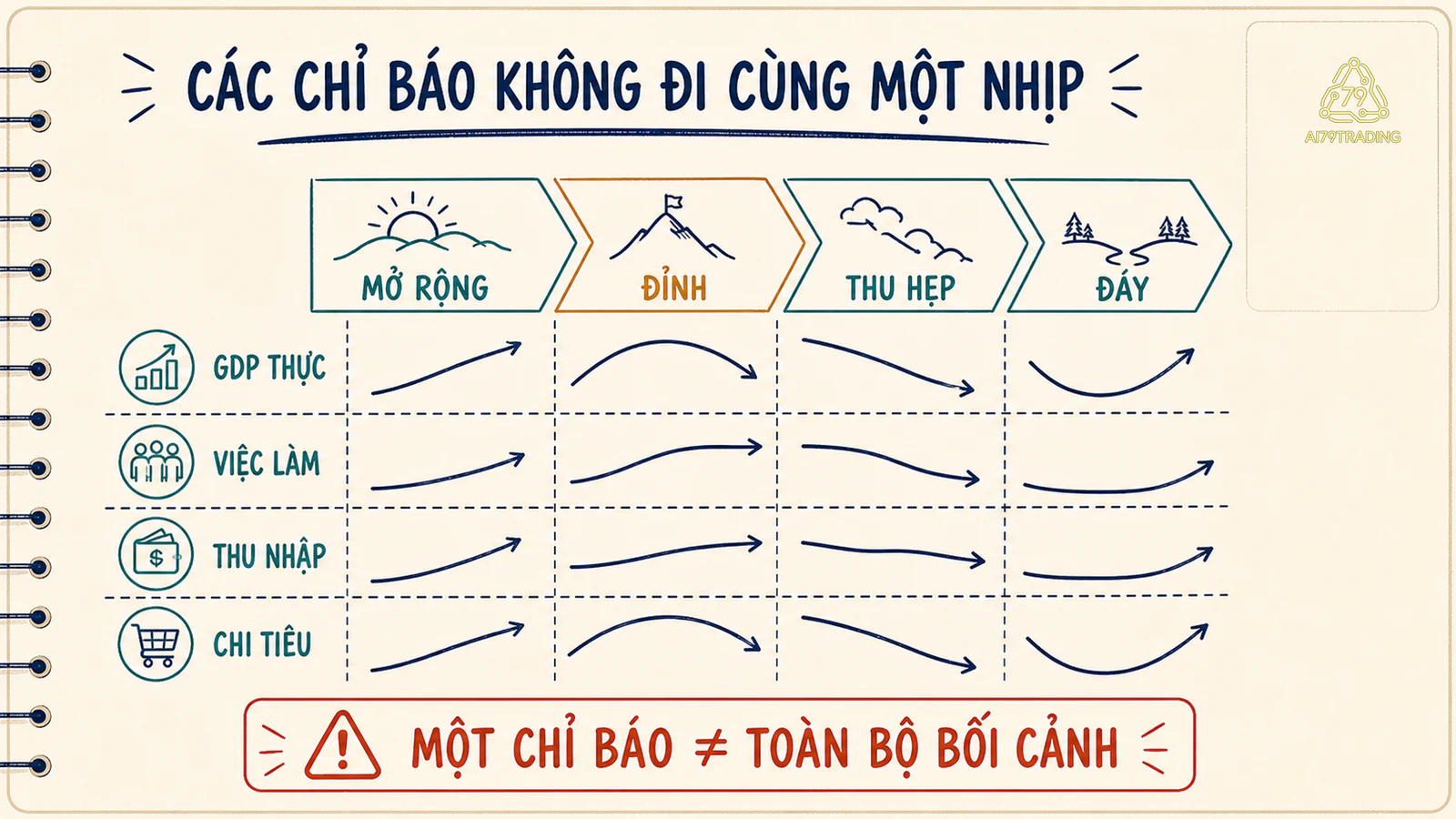 Bảng bốn pha chu kỳ kinh tế và các chỉ báo hoạt động không di chuyển đồng loạt