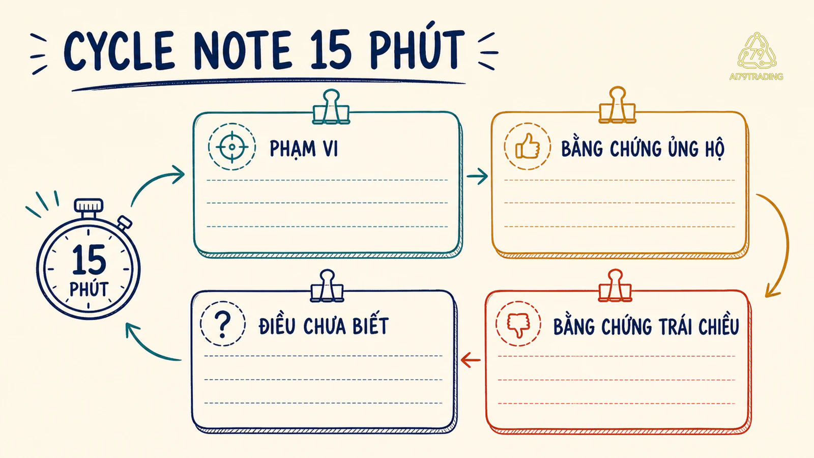 Mẫu cycle note gồm phạm vi, hai chiều bằng chứng và điều chưa biết