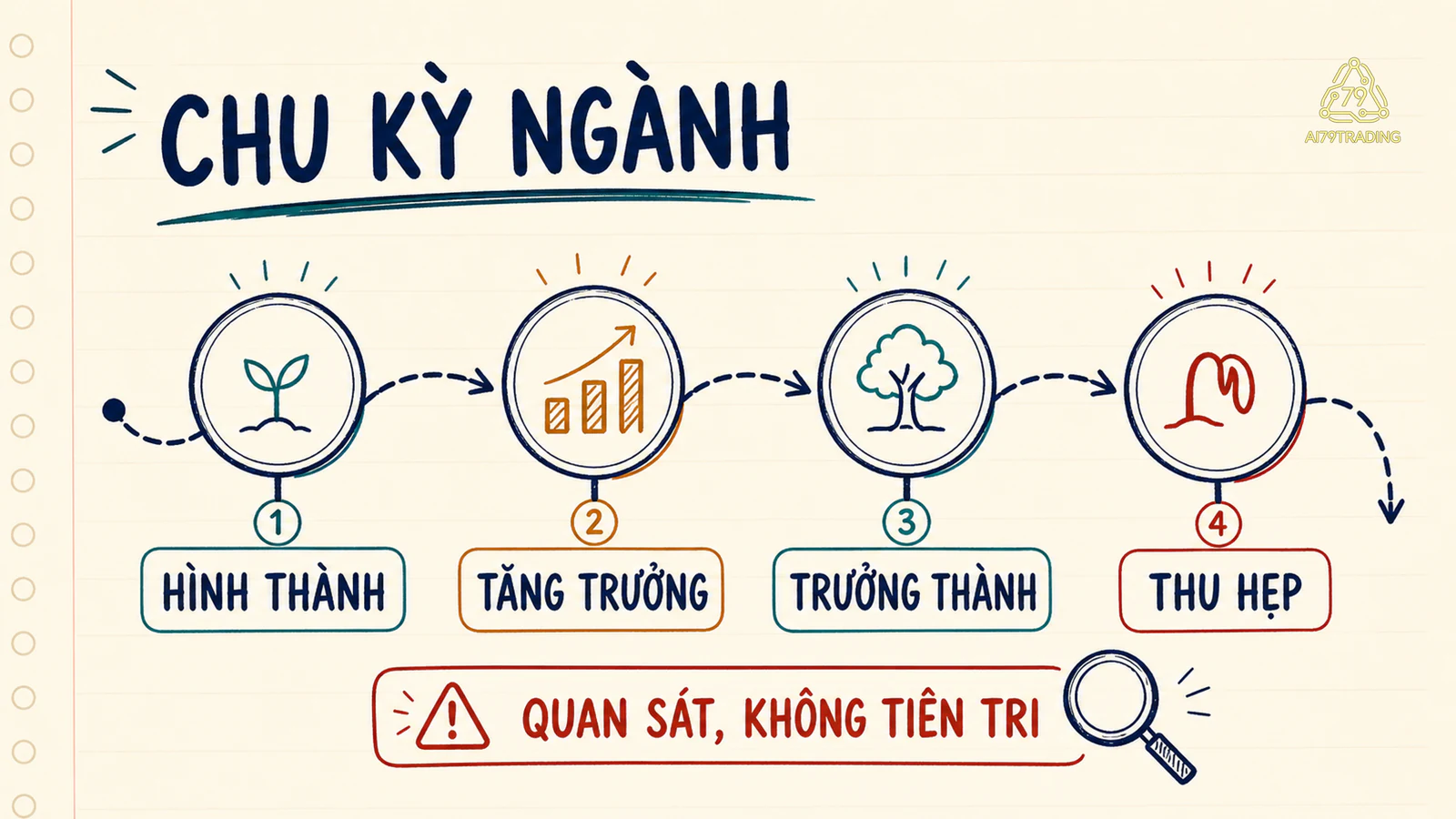 Bốn pha chu kỳ ngành với lời nhắc quan sát thay vì tiên tri