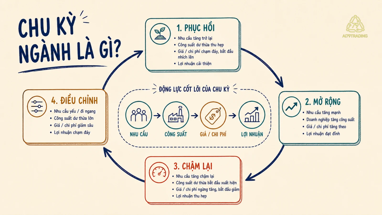 Vòng bốn giai đoạn của chu kỳ ngành với nhu cầu, công suất, giá bán và lợi nhuận