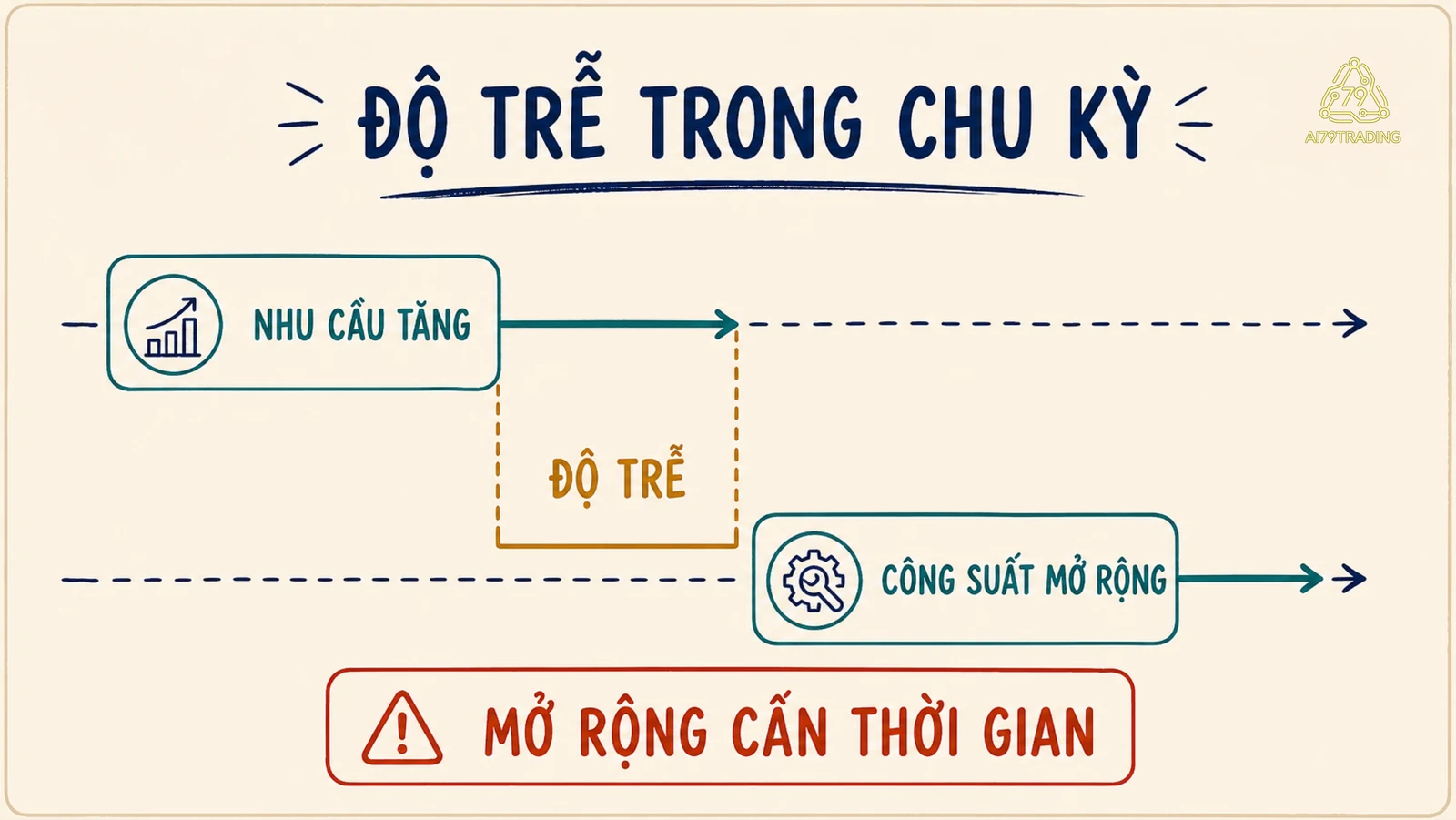 Sơ đồ độ trễ giữa nhu cầu tăng, công suất mở rộng và tác động tới giá bán