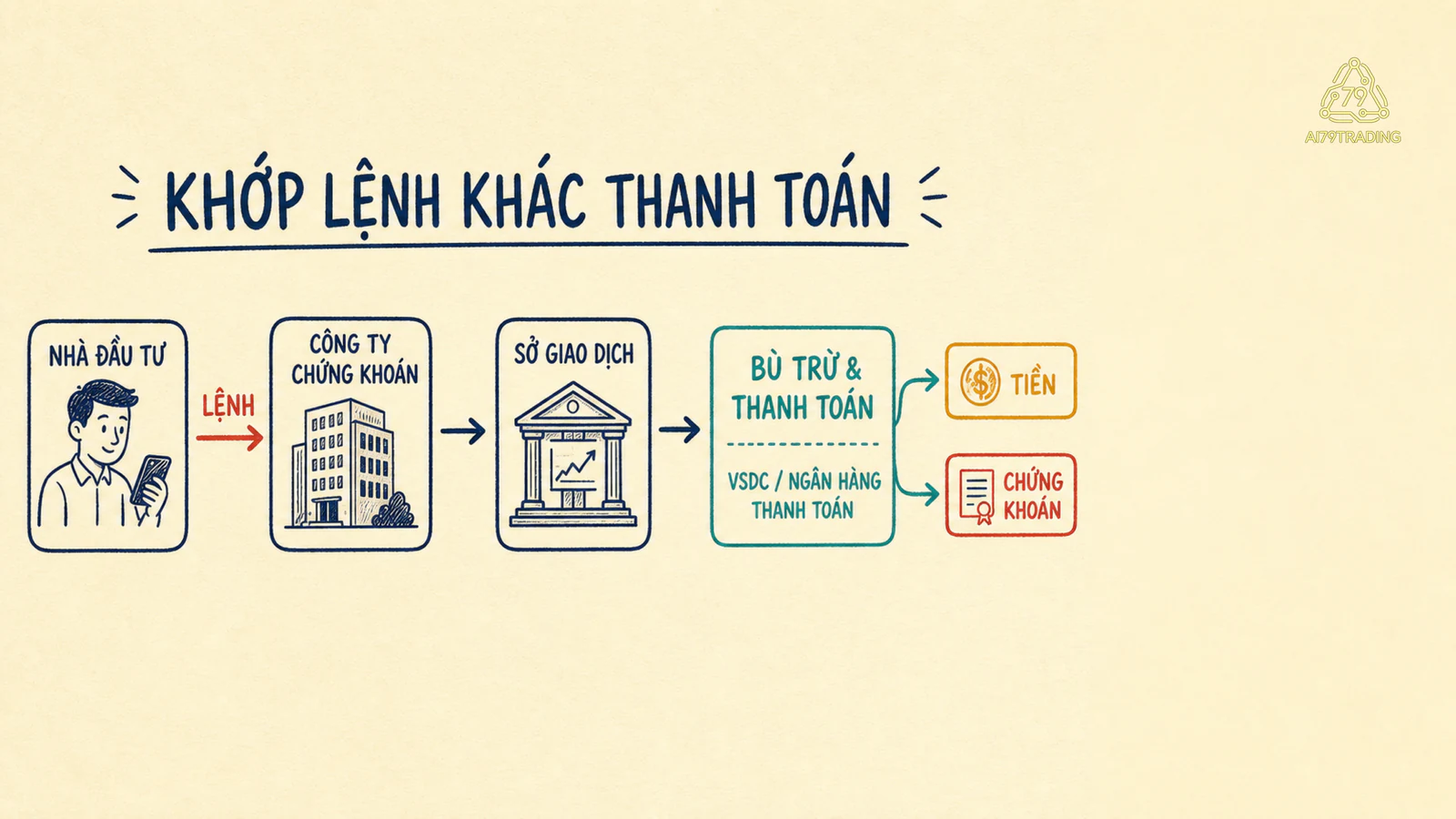 Luồng đơn giản từ lệnh khớp qua bù trừ đến thanh toán tiền và chứng khoán.