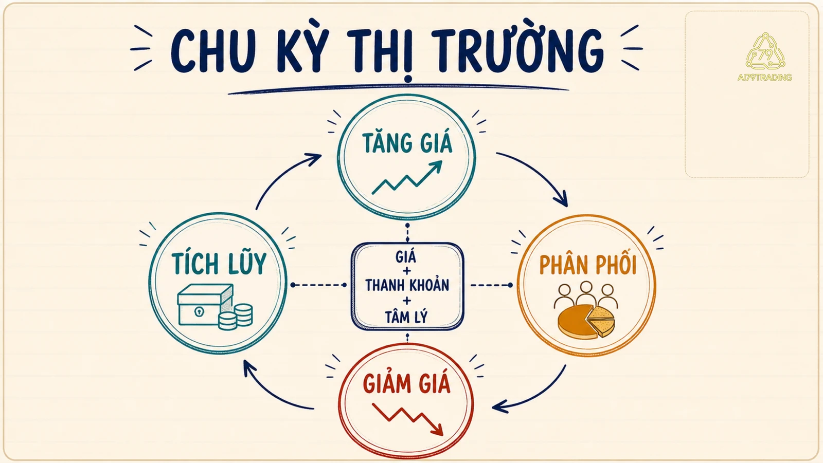 Vòng bốn giai đoạn chu kỳ thị trường với giá, thanh khoản và tâm lý