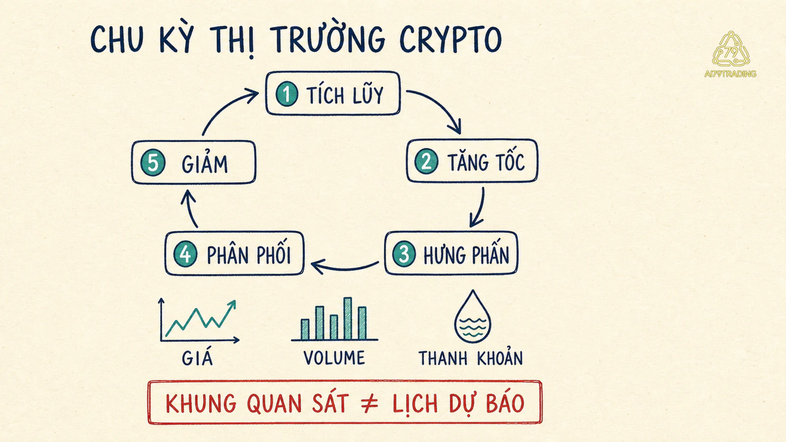 Hình giải thích khái niệm cốt lõi của Chu kỳ thị trường Crypto #42
