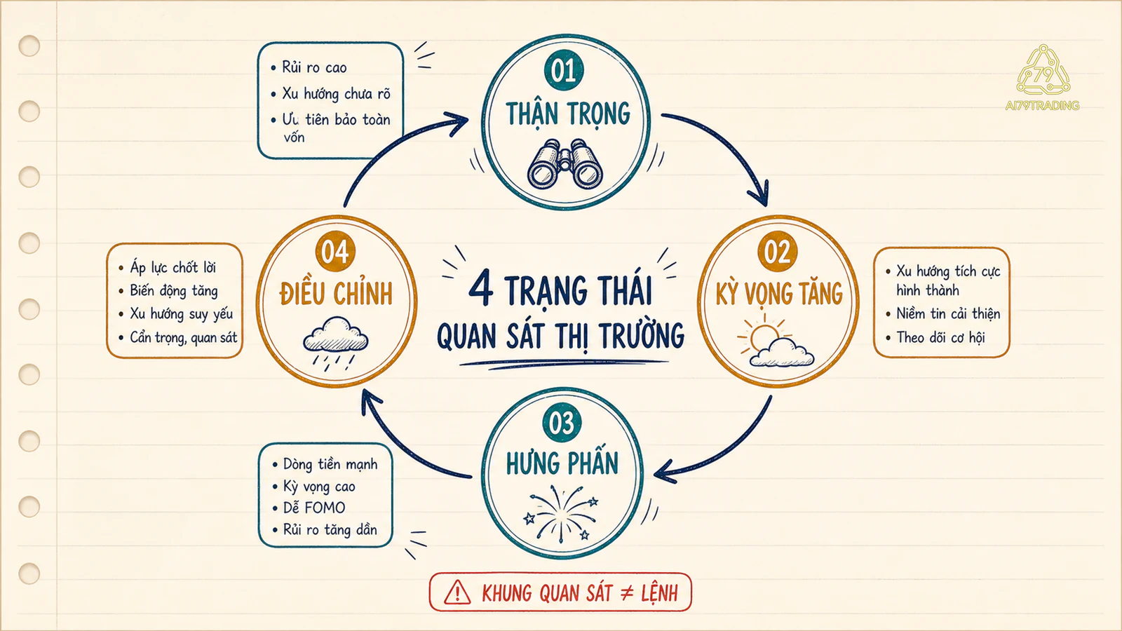 Vòng bốn trạng thái quan sát của chu kỳ thị trường tài chính