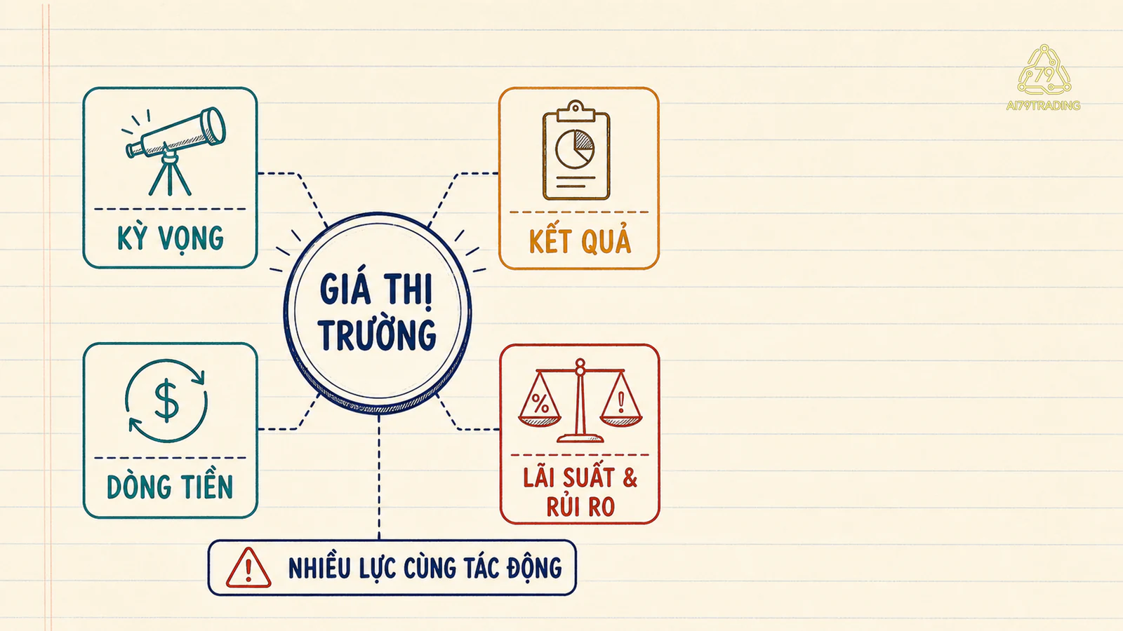 Sơ đồ bốn lực kỳ vọng, kết quả, dòng tiền và rủi ro cùng tác động đến giá thị trường