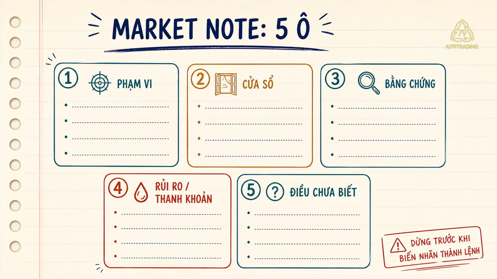 Năm ô market note gồm phạm vi, cửa sổ, bằng chứng, rủi ro và điều chưa biết