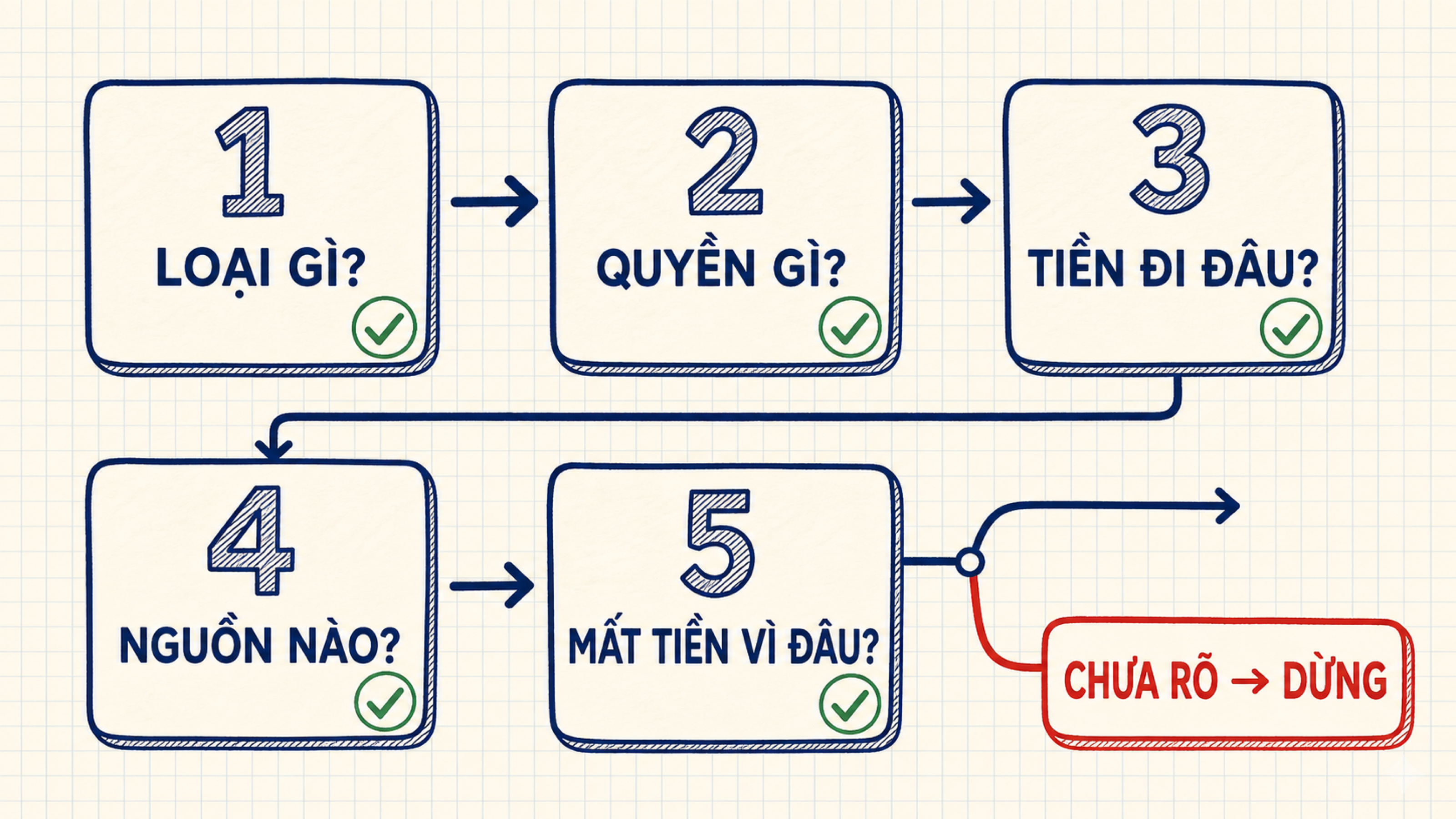 Checklist năm bước giúp người mới xác định quyền, nguồn thông tin, dòng tiền và rủi ro trước khi giao dịch