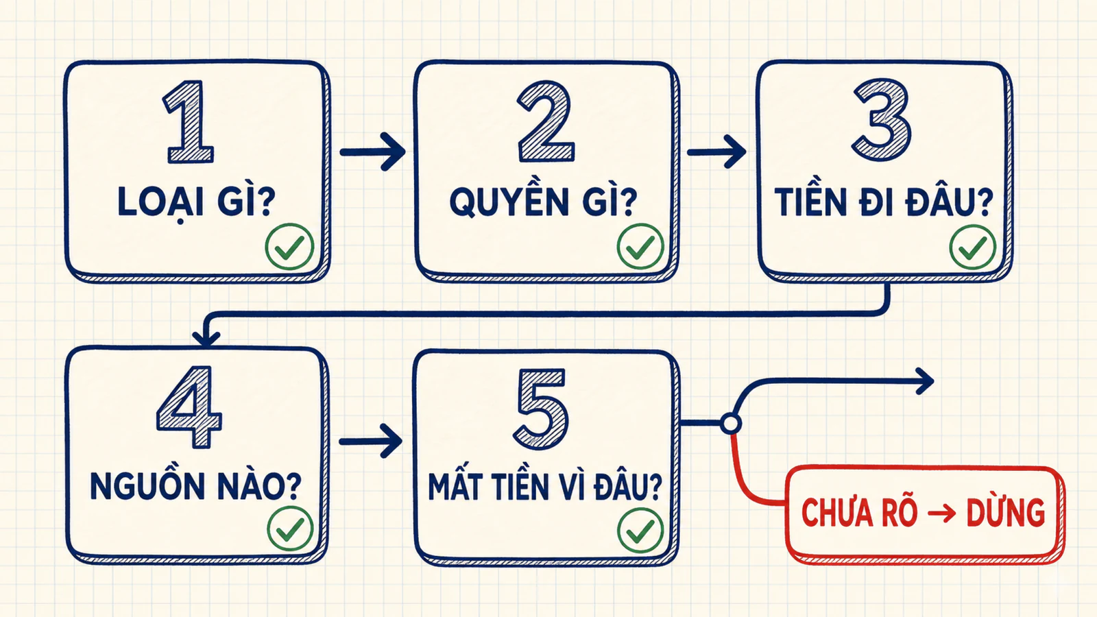 Checklist năm bước giúp người mới xác định quyền, nguồn thông tin, dòng tiền và rủi ro trước khi giao dịch