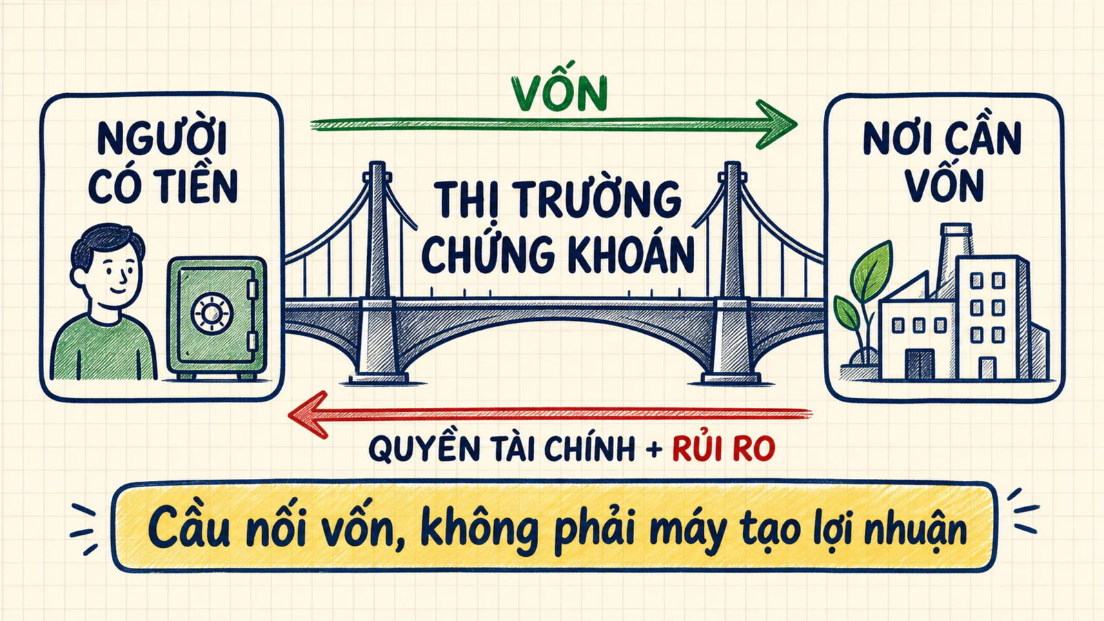 Sơ đồ dòng vốn từ người có tiền sang doanh nghiệp hoặc Chính phủ và quyền tài chính đi ngược lại